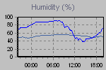 Humidity Graph Thumbnail