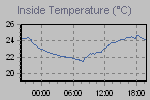 Inside Temperature Graph Thumbnail