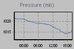 Pressure Graph Thumbnail