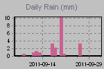 Daily Rain Graph Thumbnail