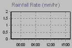 Rain Graph Thumbnail