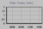 Today's Rainfall Graph Thumbnail