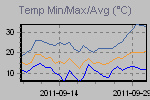 Temp Min/Max Graph Thumbnail