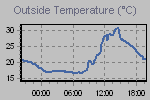 Temperature Graph Thumbnail