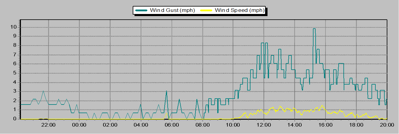 Weather Graphs