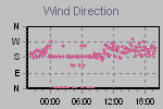 Wind Direction Thumbnail