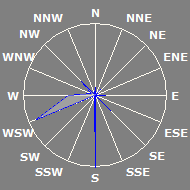 Wind Rose