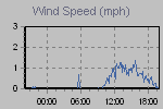 Wind Graph Thumbnail